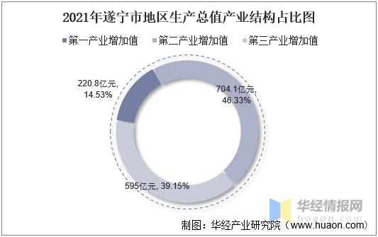 20162021年遂宁市地区生产总值以及产业结构情况统计